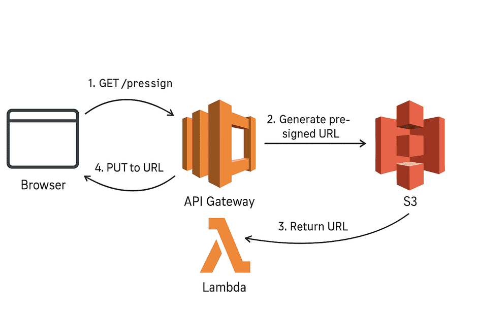Building a Serverless Photo Uploader with AWS Lambda, API Gateway, and S3 (Free-Tier Project)